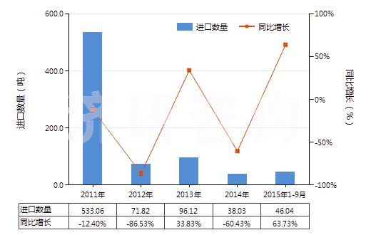 2011-2015年9月中國(guó)竹制粘膠纖維短纖（未梳或未經(jīng)其他紡前加工）(HS55041010)進(jìn)口量及增速統(tǒng)計(jì)